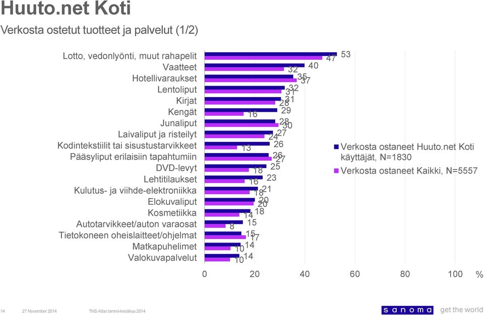 viihde-elektroniikka Elokuvaliput Kosmetiikka Autotarvikkeet/auton varaosat Tietokoneen oheislaitteet/ohjelmat Matkapuhelimet Valokuvapalvelut