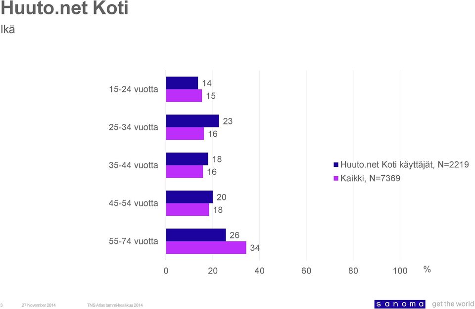 net Koti käyttäjät, N=221 Kaikki,