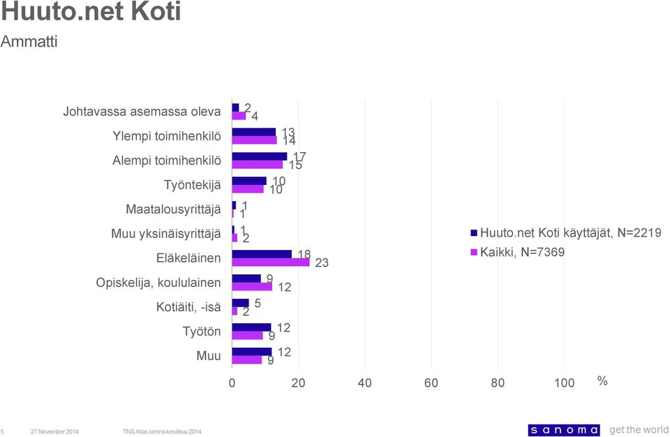 Eläkeläinen Opiskelija, koululainen Kotiäiti, -isä Työtön Muu 2