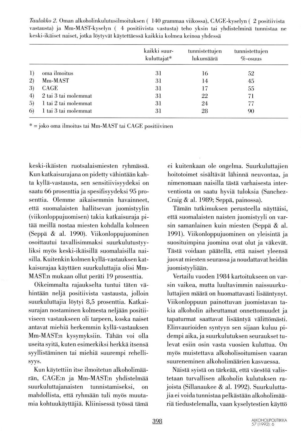 naiset, jotka löytyvät käytettäessä kaikkia kolmea keinoa yhdessä kaikki suurkuluttajat* tunnrstettujen Iukumäärä tunnrstettujen 7o-osuus l) oma ilmoitus 2) Mm-MAST 3) CAGE 4) 2 tai 3 tai molemmat 5)