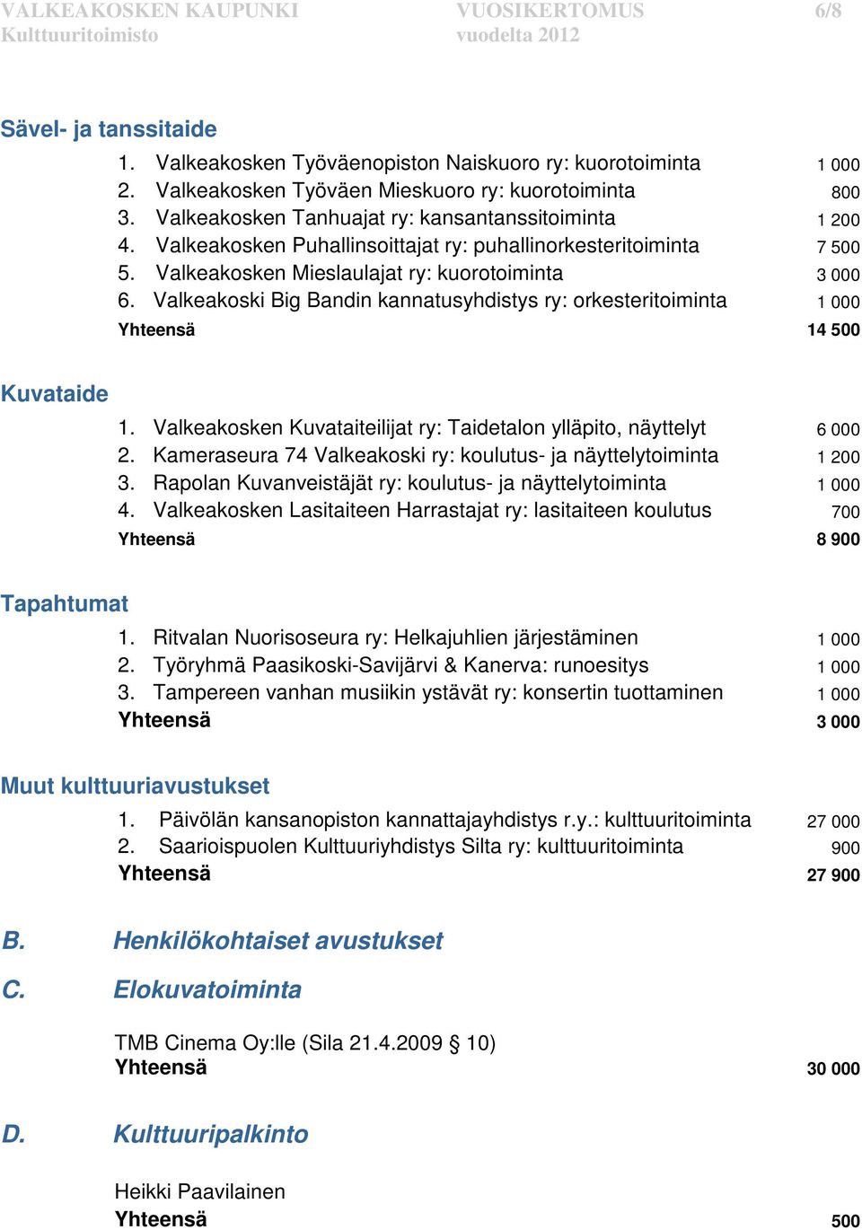 Valkeakoski Big Bandin kannatusyhdistys ry: orkesteritoiminta 1 000 Yhteensä 14 500 Kuvataide 1. Valkeakosken Kuvataiteilijat ry: Taidetalon ylläpito, näyttelyt 6 000 2.