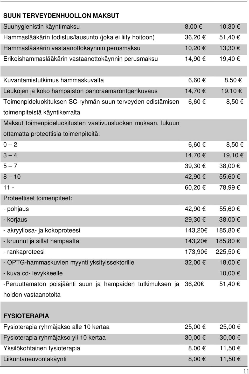 SC-ryhmän suun terveyden edistämisen 6,60 8,50 toimenpiteistä käyntikerralta Maksut toimenpideluokitusten vaativuusluokan mukaan, lukuun ottamatta proteettisia toimenpiteitä: 0 2 6,60 8,50 3 4 14,70