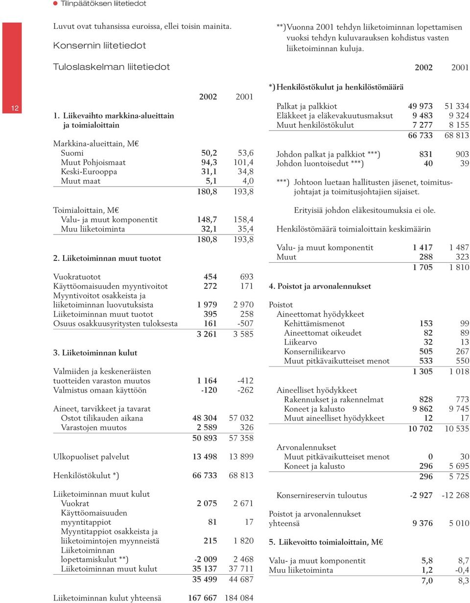 muut komponentit 148,7 158,4 Muu liiketoiminta 32,1 35,4 180,8 193,8 2.