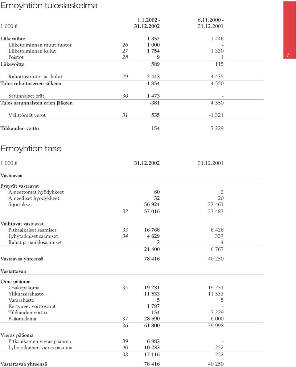 2001 Liikevaihto 1 352 1 446 Liiketoiminnan muut tuotot 26 1 000 - Liiketoiminnan kulut 27 1 754 1 330 Poistot 28 9 1 Liikevoitto 589 115 7 Rahoitustuotot ja -kulut 29-2 443 4 435 Tulos rahoituserien