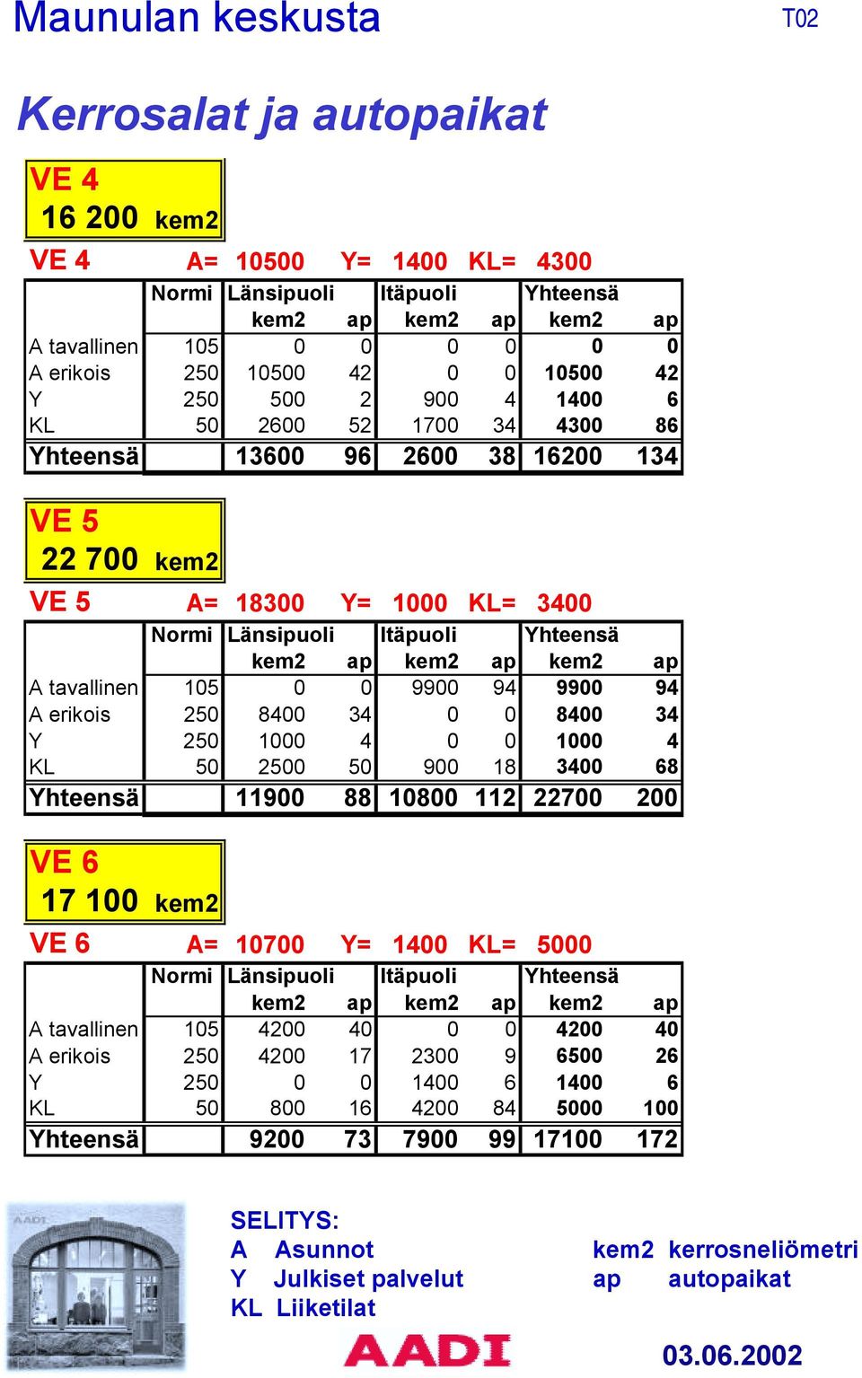 ap A tavallinen 105 0 0 9900 94 9900 94 A erikois 250 8400 34 0 0 8400 34 Y 250 1000 4 0 0 1000 4 KL 50 2500 50 900 18 3400 68 Yhteensä 11900 88 10800 112 22700 200 VE 6 17 100 kem2 VE 6 A= 10700 Y=