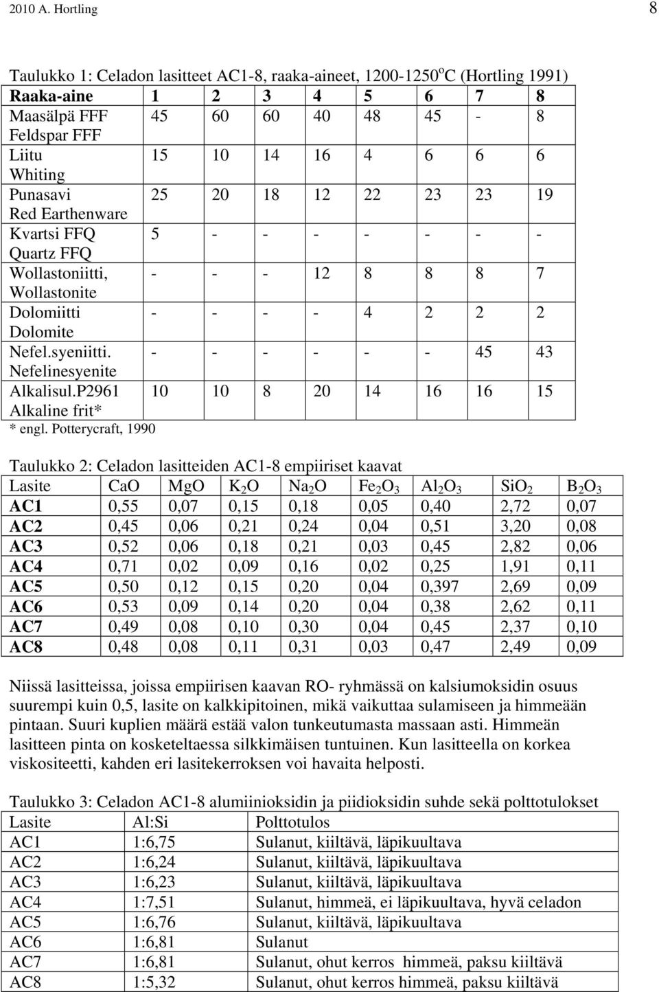 Punasavi 25 20 18 12 22 23 23 19 Red Earthenware Kvartsi FFQ 5 - - - - - - - Quartz FFQ Wollastoniitti, - - - 12 8 8 8 7 Wollastonite Dolomiitti - - - - 4 2 2 2 Dolomite Nefel.syeniitti.