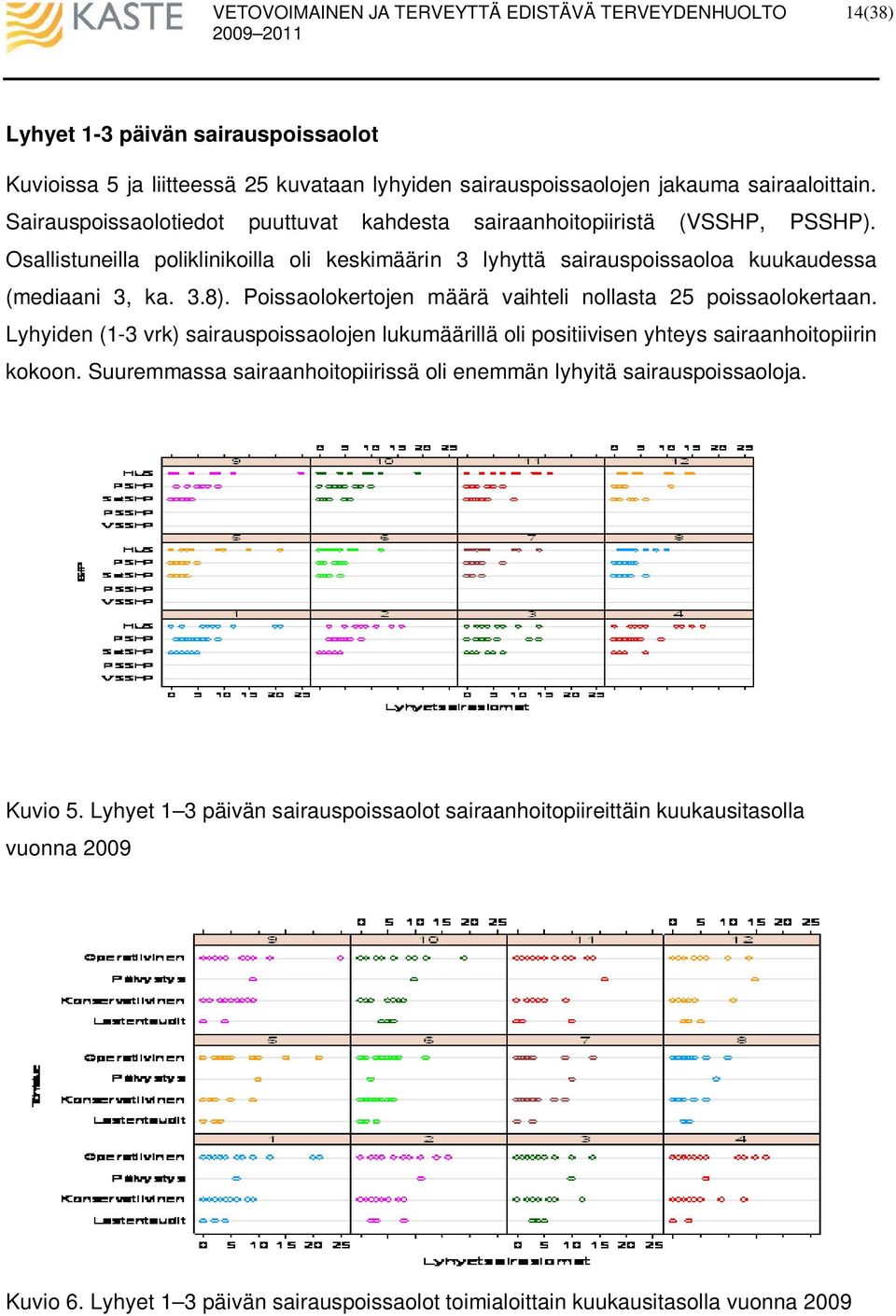 Poissaolokertojen määrä vaihteli nollasta 25 poissaolokertaan. Lyhyiden (1-3 vrk) sairauspoissaolojen lukumäärillä oli positiivisen yhteys sairaanhoitopiirin kokoon.