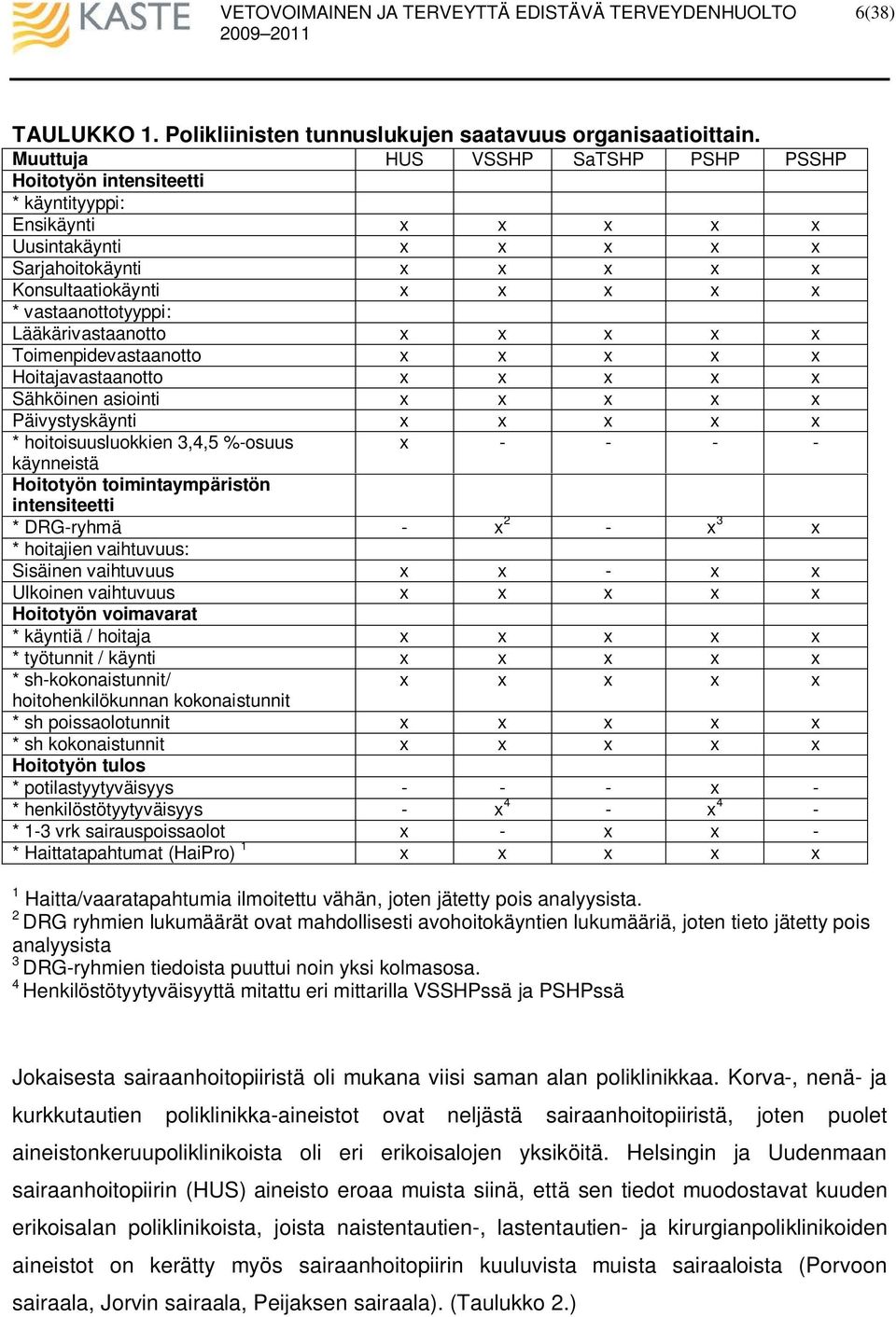 x x x x Toimenpidevastaanotto x x x x x Hoitajavastaanotto x x x x x Sähköinen asiointi x x x x x käynti x x x x x * hoitoisuusluokkien 3,4,5 %-osuus x - - - - käynneistä Hoitotyön toimintaympäristön