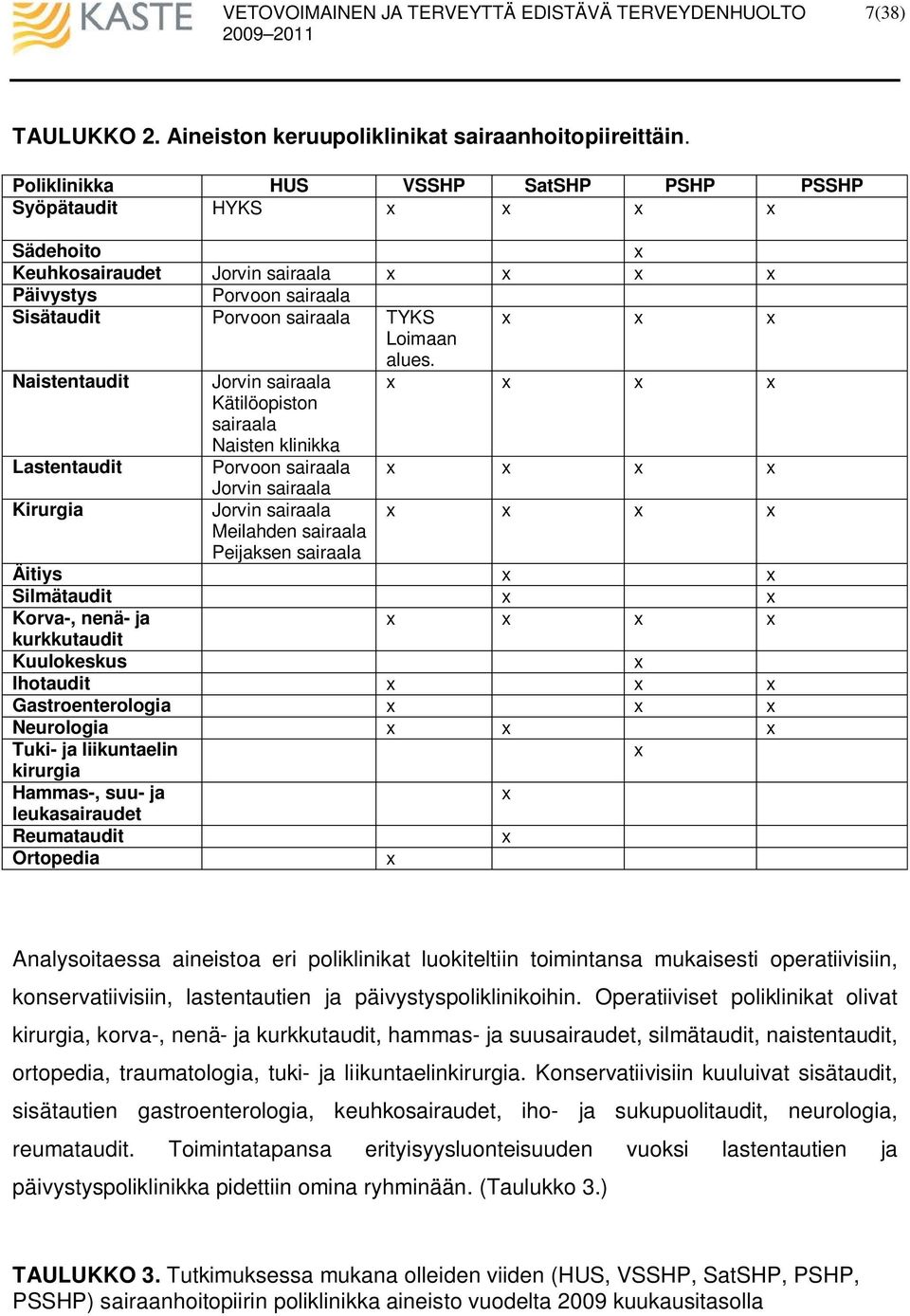 Naistentaudit Jorvin sairaala x x x x Kätilöopiston sairaala Naisten klinikka Porvoon sairaala x x x x Jorvin sairaala Kirurgia Jorvin sairaala x x x x Meilahden sairaala Peijaksen sairaala Äitiys x