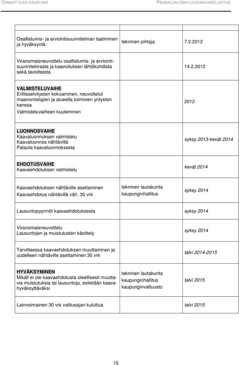 ja alueella toimivien yritysten kanssa Valmisteluvaiheen kuuleminen 2012 LUONNOSVAIHE Kaavaluonnoksen valmistelu Kaavaluonnos nähtävillä Palaute kaavaluonnoksesta syksy 2013-kevät 2014 EHDOTUSVAIHE