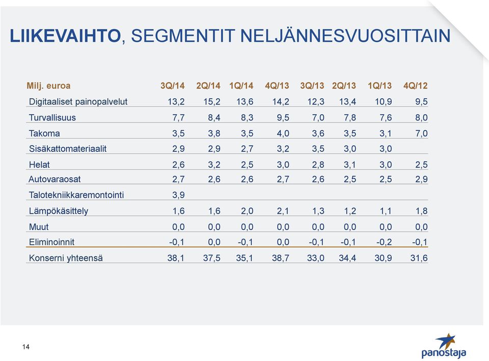 7,0 7,8 7,6 8,0 Takoma 3,5 3,8 3,5 4,0 3,6 3,5 3,1 7,0 Sisäkattomateriaalit 2,9 2,9 2,7 3,2 3,5 3,0 3,0 Helat 2,6 3,2 2,5 3,0 2,8 3,1 3,0 2,5