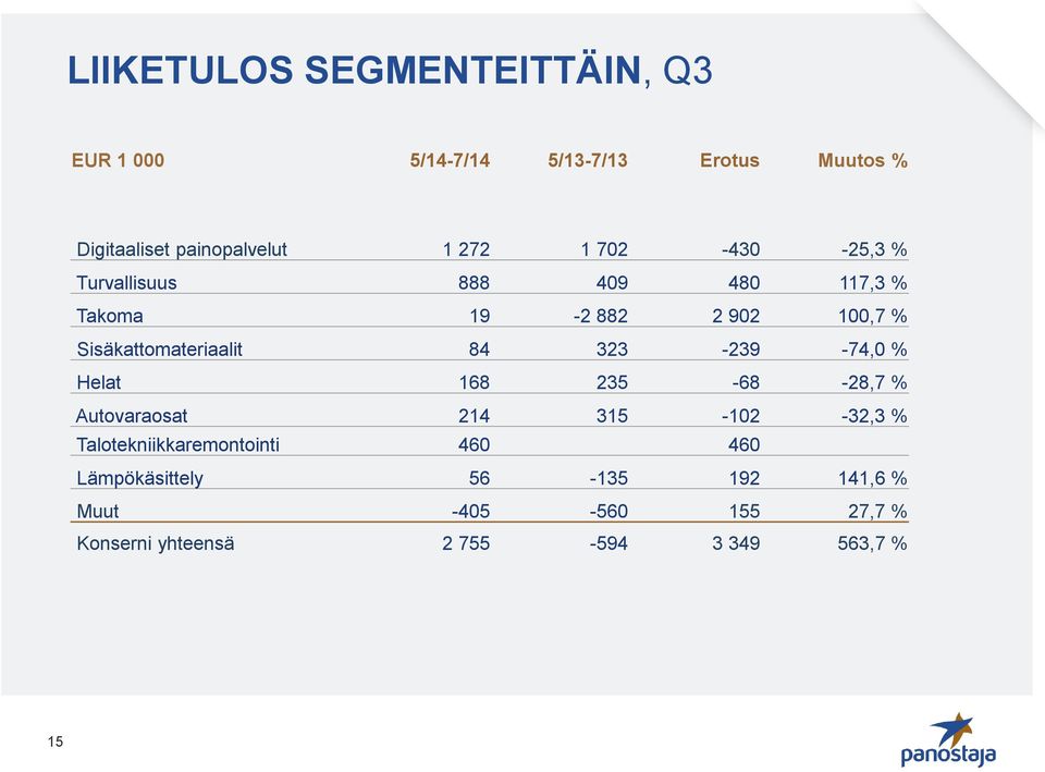 84 323-239 -74,0 % Helat 168 235-68 -28,7 % Autovaraosat 214 315-102 -32,3 % Talotekniikkaremontointi 460