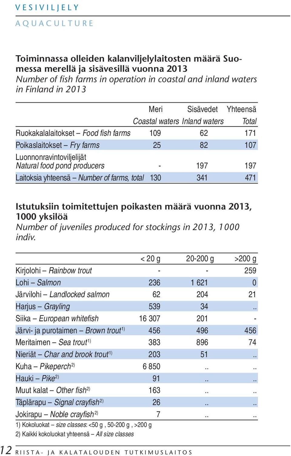 producers - 197 197 Laitoksia yhteensä Number of farms, total 13 341 471 12 Istutuksiin toimitettujen poikasten määrä vuonna 213, 1 yksilöä Number of juveniles produced for stockings in 213, 1 indiv.