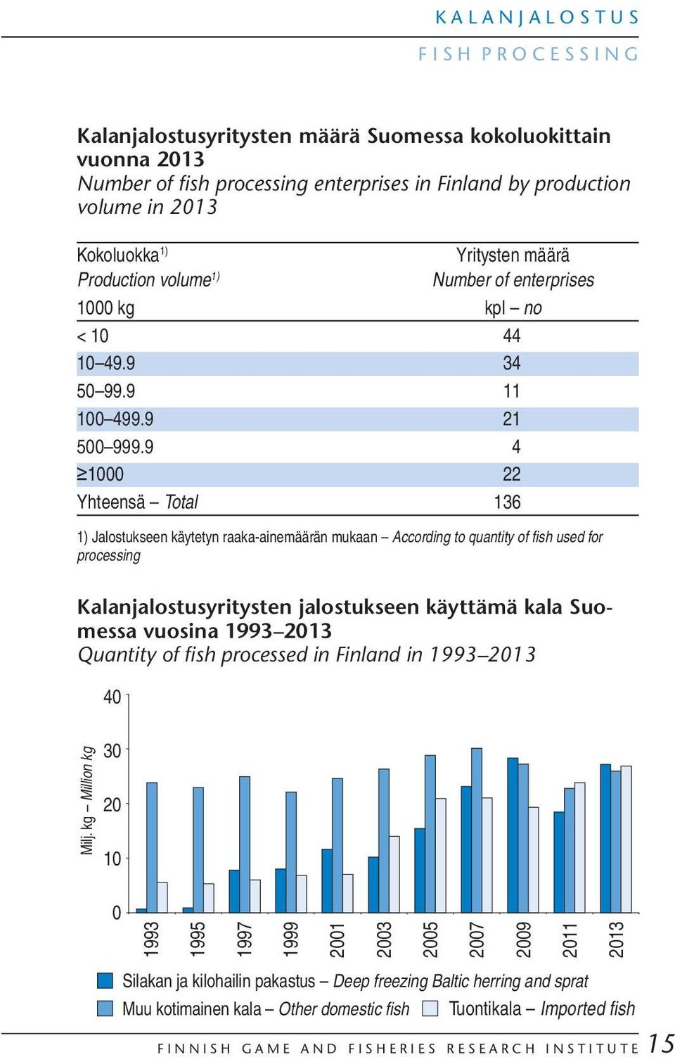 9 4 1 22 Yhteensä Total 136 1) Jalostukseen käytetyn raaka-ainemäärän mukaan According to quantity of fish used for processing Kalanjalostusyritysten jalostukseen käyttämä kala Suomessa vuosina 1993