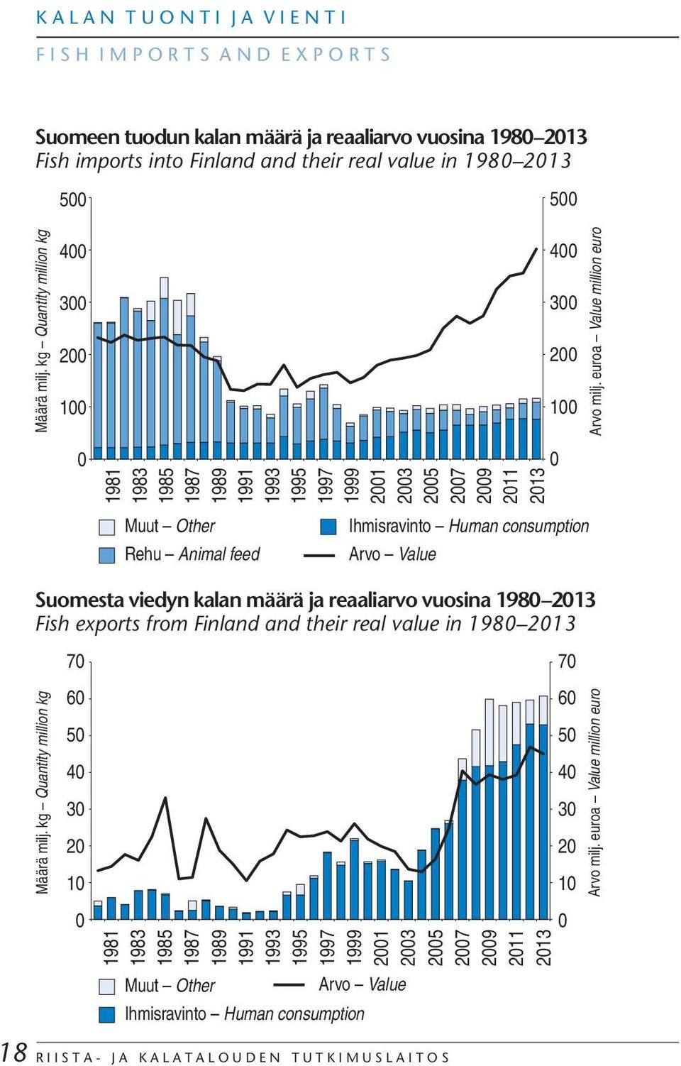 euroa Value million euro 1981 1983 1985 1987 1989 1991 1993 1995 1997 1999 21 23 25 27 29 211 213 Muut Other Rehu Animal feed Ihmisravinto Human consumption Arvo Value 18 Suomesta viedyn kalan määrä
