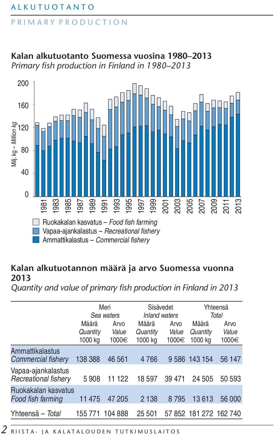 Kalan alkutuotannon määrä ja arvo Suomessa vuonna 213 Quantity and value of primary fish production in Finland in 213 2 Meri Sisävedet Yhteensä Sea waters Inland waters Total Määrä Arvo Määrä Arvo