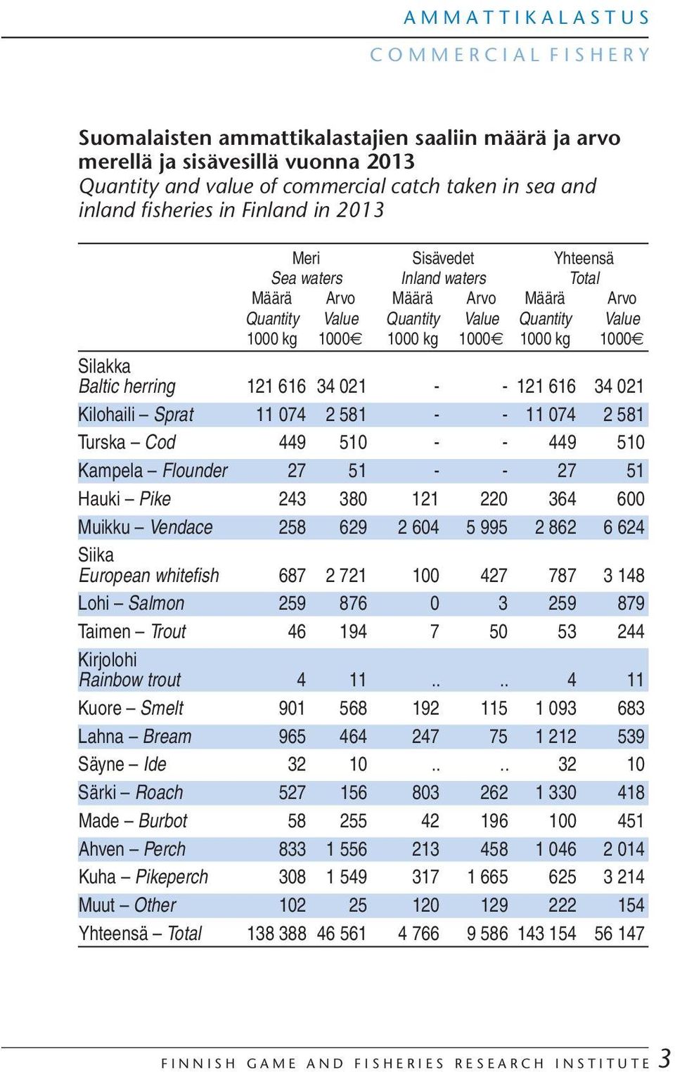 Silakka Baltic herring 121 616 34 21 - - 121 616 34 21 Kilohaili Sprat 11 74 2 581 - - 11 74 2 581 Turska Cod 449 51 - - 449 51 Kampela Flounder 27 51 - - 27 51 Hauki Pike 243 38 121 22 364 6 Muikku