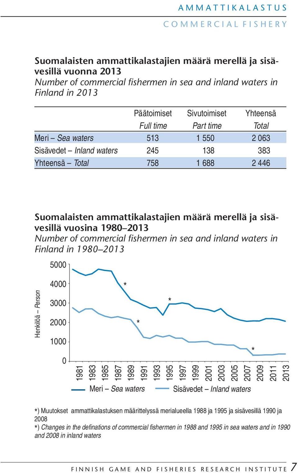 ammattikalastajien määrä merellä ja sisävesillä vuosina 198 213 Number of commercial fishermen in sea and inland waters in Finland in 198 213 5 Henkilöä Person 4 3 2 1 * * 1981 1983 1985 1987 1989