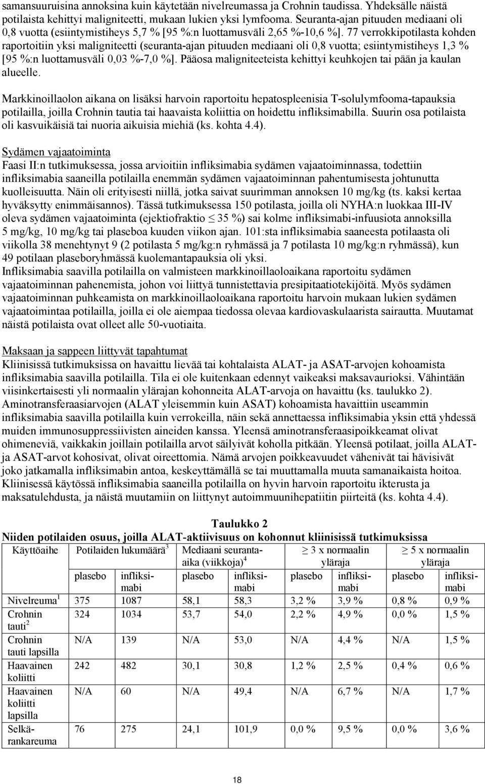 77 verrokkipotilasta kohden raportoitiin yksi maligniteetti (seuranta-ajan pituuden mediaani oli 0,8 vuotta; esiintymistiheys 1,3 % [95 %:n luottamusväli 0,03 %-7,0 %].