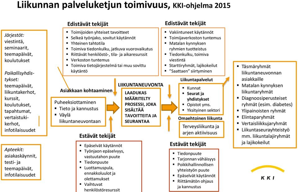 tahtotila Toimiva tiedonkulku, jatkuva vuorovaikutus Riittävät henkilöstö-, tila- ja aikaresurssit Verkoston tuntemus Toimiva tietojärjestelmä tai muu sovittu käytäntö Asiakkaan kohtaaminen