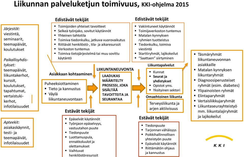 tahtotila Toimiva tiedonkulku, jatkuva vuorovaikutus Riittävät henkilöstö-, tila- ja aikaresurssit Verkoston tuntemus Toimiva tietojärjestelmä tai muu sovittu käytäntö Asiakkaan kohtaaminen