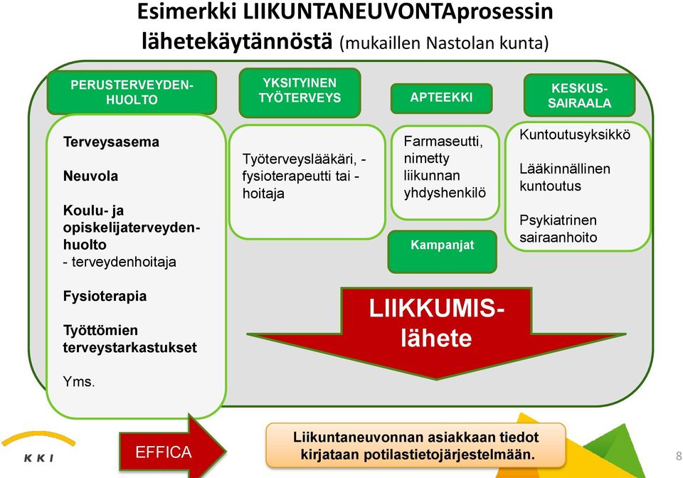 hoitaja Farmaseutti, nimetty liikunnan yhdyshenkilö Kampanjat Kuntoutusyksikkö Lääkinnällinen kuntoutus Psykiatrinen sairaanhoito