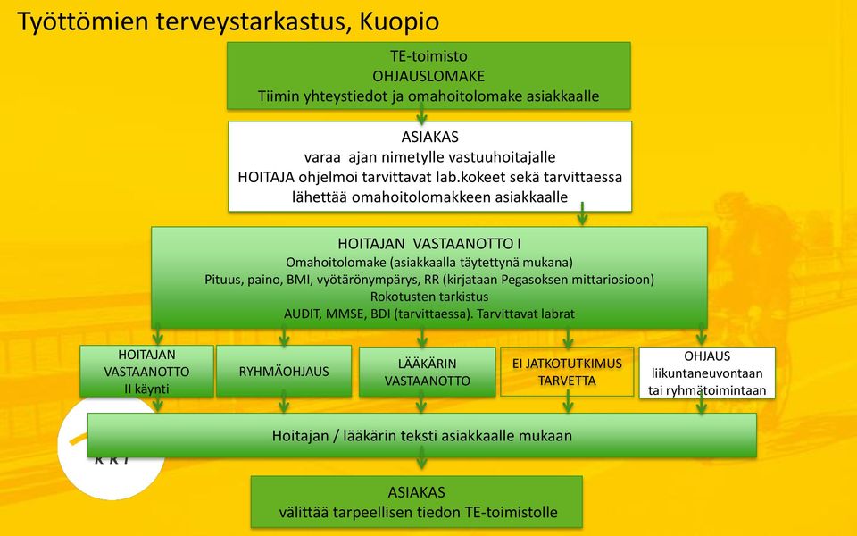 kokeet sekä tarvittaessa lähettää omahoitolomakkeen asiakkaalle HOITAJAN VASTAANOTTO I Omahoitolomake (asiakkaalla täytettynä mukana) Pituus, paino, BMI, vyötärönympärys, RR