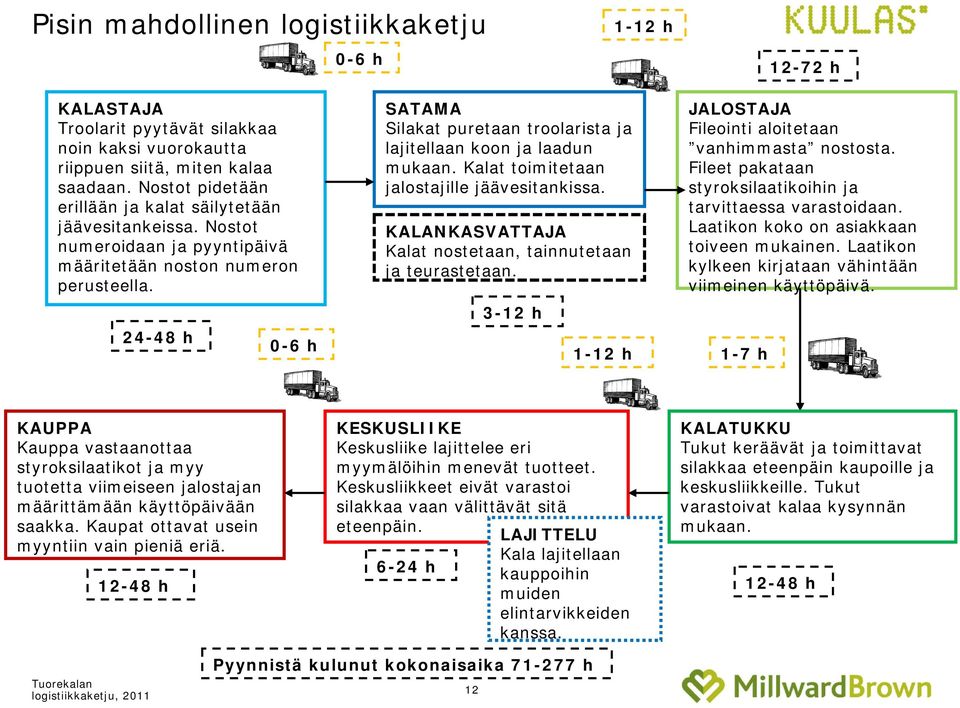 24-48 h 0-6 h SATAMA Silakat puretaan troolarista ja lajitellaan koon ja laadun mukaan. Kalat toimitetaan jalostajille jäävesitankissa. KALANKASVATTAJA Kalat nostetaan, tainnutetaan ja teurastetaan.