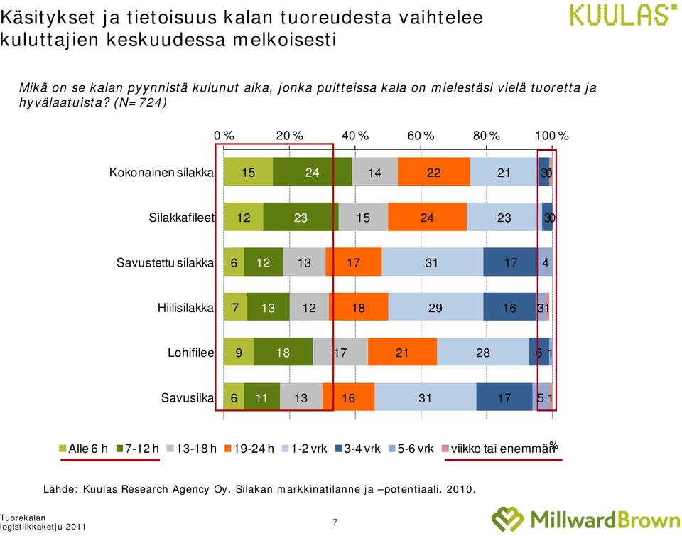 (N=724) 0 % 20 % 40 % 60 % 80 % 100 % Kokonainen silakka 15 24 14 22 21 30 1 Silakkafileet 12 23 15 24 23 30 Savustettu silakka 6 12 13 17 31 17 4