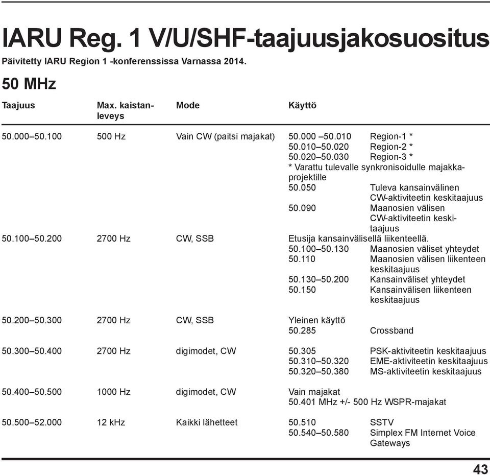 200 2700 Hz CW, SSB Etusija kansainvälisellä liikenteellä. 50.100 50.130 Maanosien väliset yhteydet 50.110 Maanosien välisen liikenteen 50.130 50.200 Kansainväliset yhteydet 50.