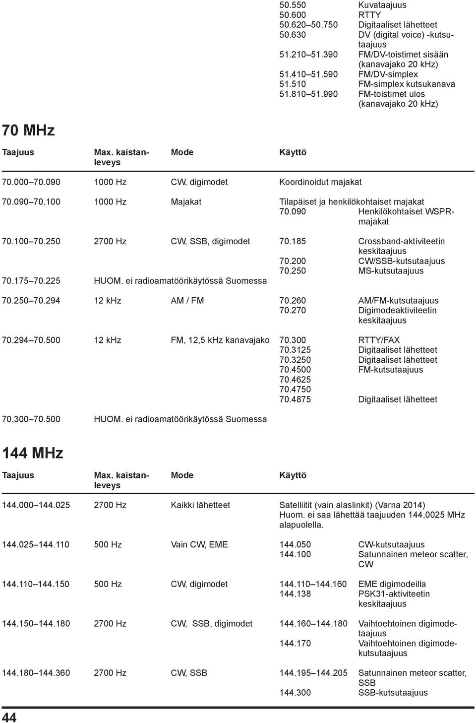 100 1000 Hz Majakat Tilapäiset ja henkilökohtaiset majakat 70.090 Henkilökohtaiset WSPRmajakat 70.100 70.250 2700 Hz CW, SSB, digimodet 70.185 Crossband-aktiviteetin 70.200 CW/SSB-kutsutaajuus 70.