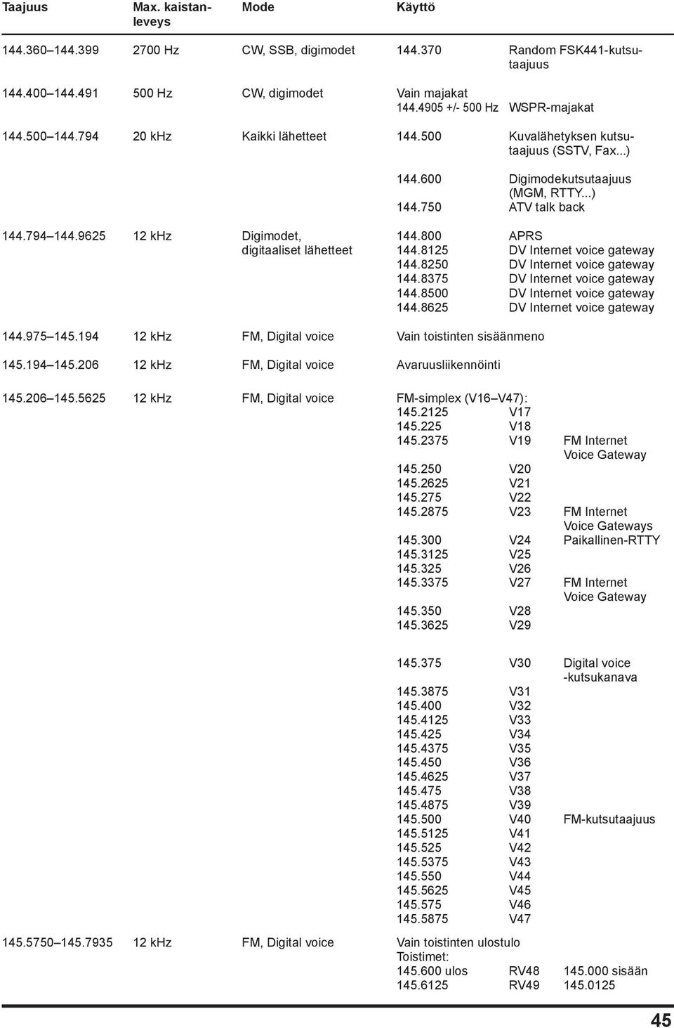 800 APRS digitaaliset lähetteet 144.8125 DV Internet voice gateway 144.8250 DV Internet voice gateway 144.8375 DV Internet voice gateway 144.8500 DV Internet voice gateway 144.