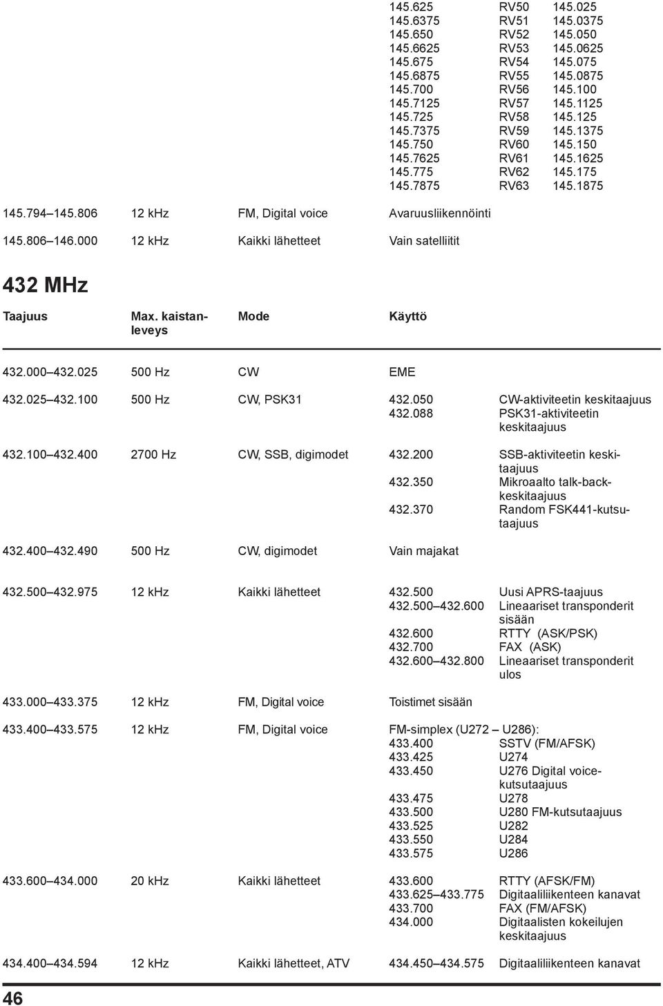 775 RV62 145.175 145.7875 RV63 145.1875 432 MHz 432.000 432.025 500 Hz CW EME 432.025 432.100 500 Hz CW, PSK31 432.050 CW-aktiviteetin 432.088 PSK31-aktiviteetin 432.100 432.