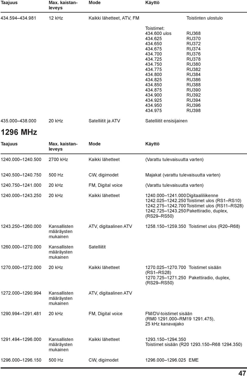 000 20 khz Satelliitit ja ATV Satelliitit ensisijainen 1296 MHz 1240.000 1240.500 2700 khz Kaikki lähetteet (Varattu tulevaisuutta varten) 1240.500 1240.