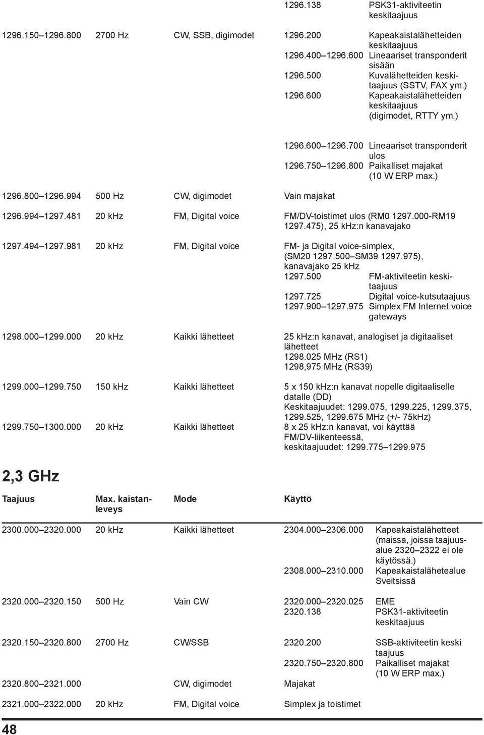 800 Paikalliset majakat (10 W ERP max.) 1296.994 1297.481 20 khz FM, Digital voice FM/DV-toistimet ulos (RM0 1297.000-RM19 1297.475), 25 khz:n kanavajako 1297.494 1297.