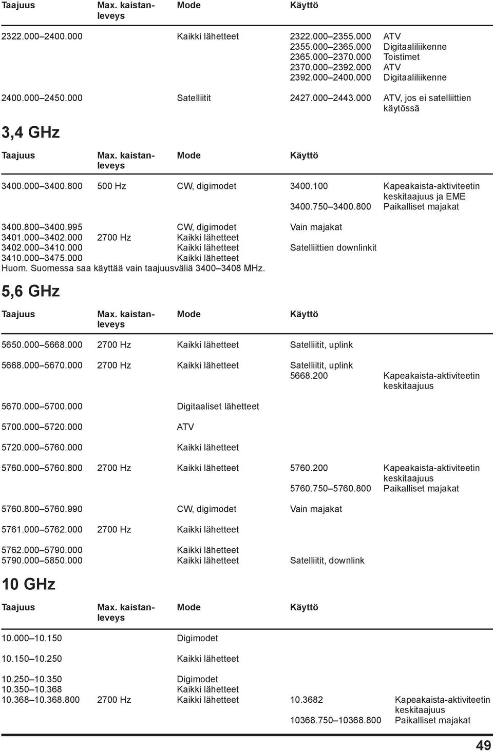 800 3400.995 CW, digimodet Vain majakat 3401.000 3402.000 2700 Hz Kaikki lähetteet 3402.000 3410.000 Kaikki lähetteet Satelliittien downlinkit 3410.000 3475.000 Kaikki lähetteet Huom.