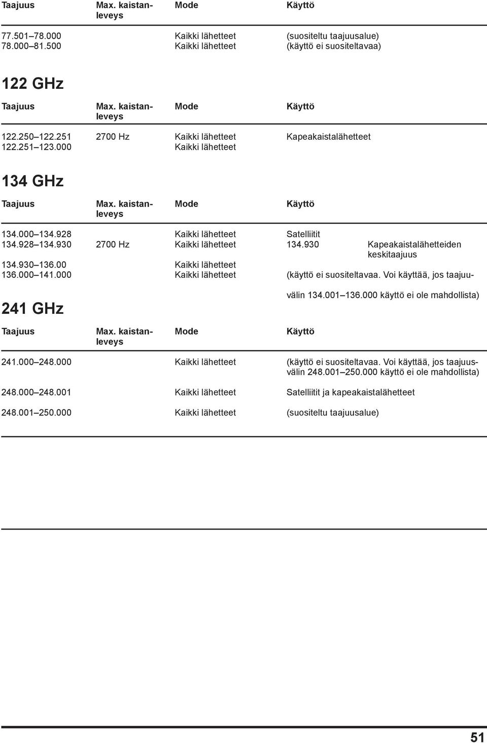 00 Kaikki lähetteet 136.000 141.000 Kaikki lähetteet (käyttö ei suositeltavaa. Voi käyttää, jos taajuuvälin 134.001 136.000 käyttö ei ole mahdollista) 241.000 248.