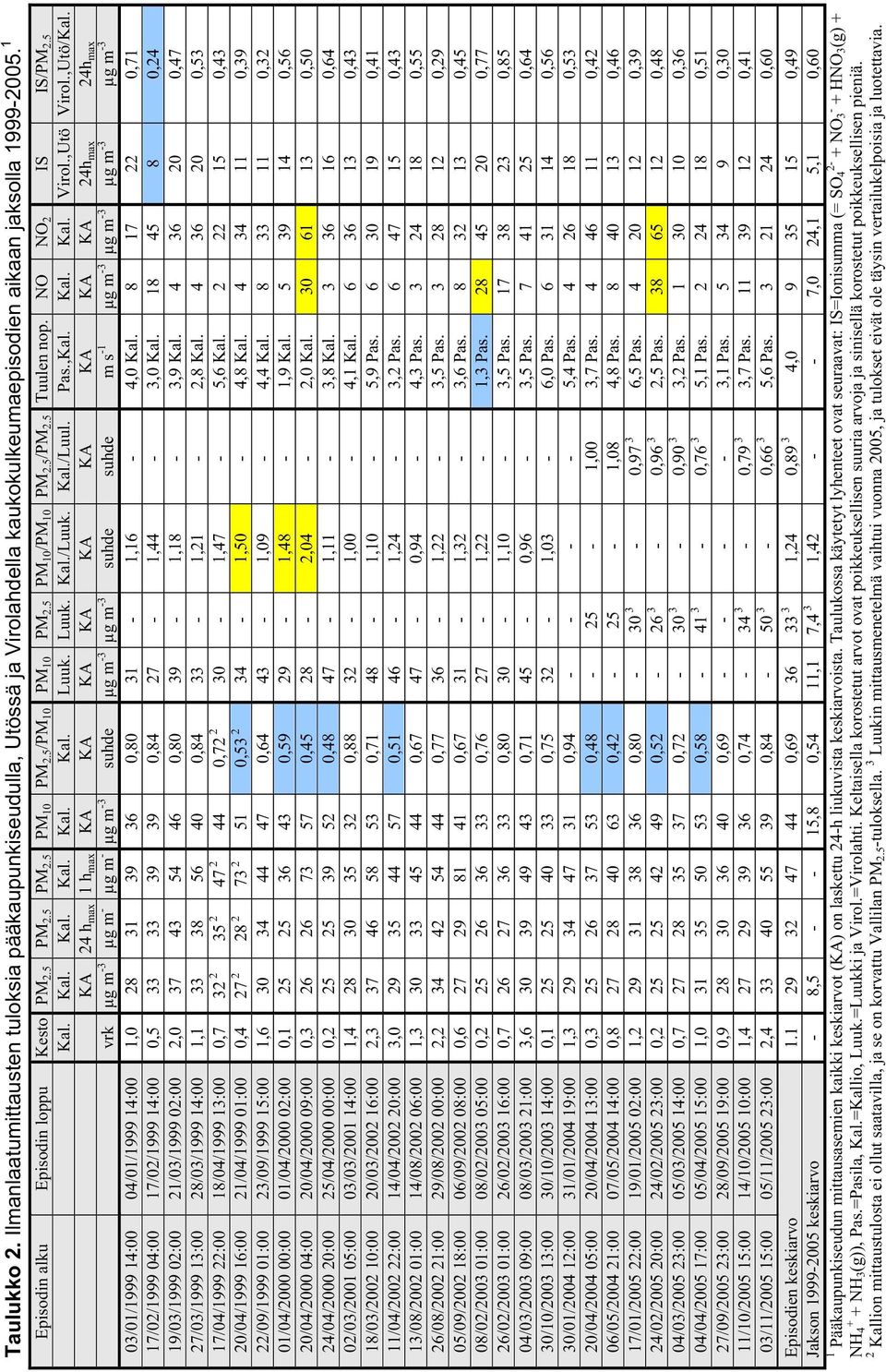 KA 24 hmax 1 hmax KA KA KA KA KA KA KA KA KA 24hmax 24hmax vrk µg m -3 µg m - µg m - µg m -3 suhde µg m -3 µg m -3 suhde suhde m s -1 µg m -3 µg m -3 µg m -3 µg m -3 03/01/1999 14:00 04/01/1999 14:00