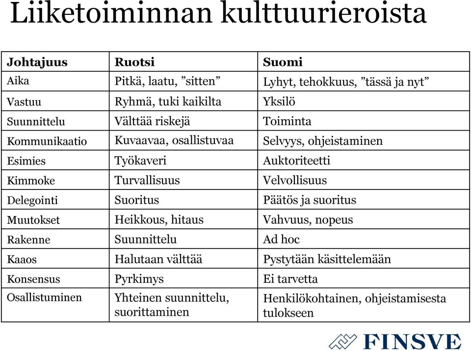 Turvallisuus Velvollisuus Delegointi Suoritus Päätös ja suoritus Muutokset Heikkous, hitaus Vahvuus, nopeus Rakenne Suunnittelu Ad hoc Kaaos