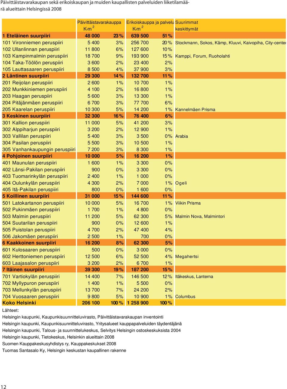 Kampinmalmin 18 700 9 % 193 900 15 % Kamppi, Forum, Ruoholahti 104 Taka-Töölön 3 600 2 % 23 400 2 % 105 Lauttasaaren 8 500 4 % 37 900 3 % 2 Läntinen suurpiiri 29 300 14 % 132 700 11 % 201 Reijolan 2