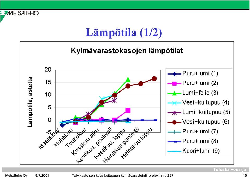 (1) Puru+lumi (2) Lumi+folio (3) Vesi+kuitupuu (4) Lumi+kuitupuu (5) Vesi+kuitupuu (6) Puru+lumi