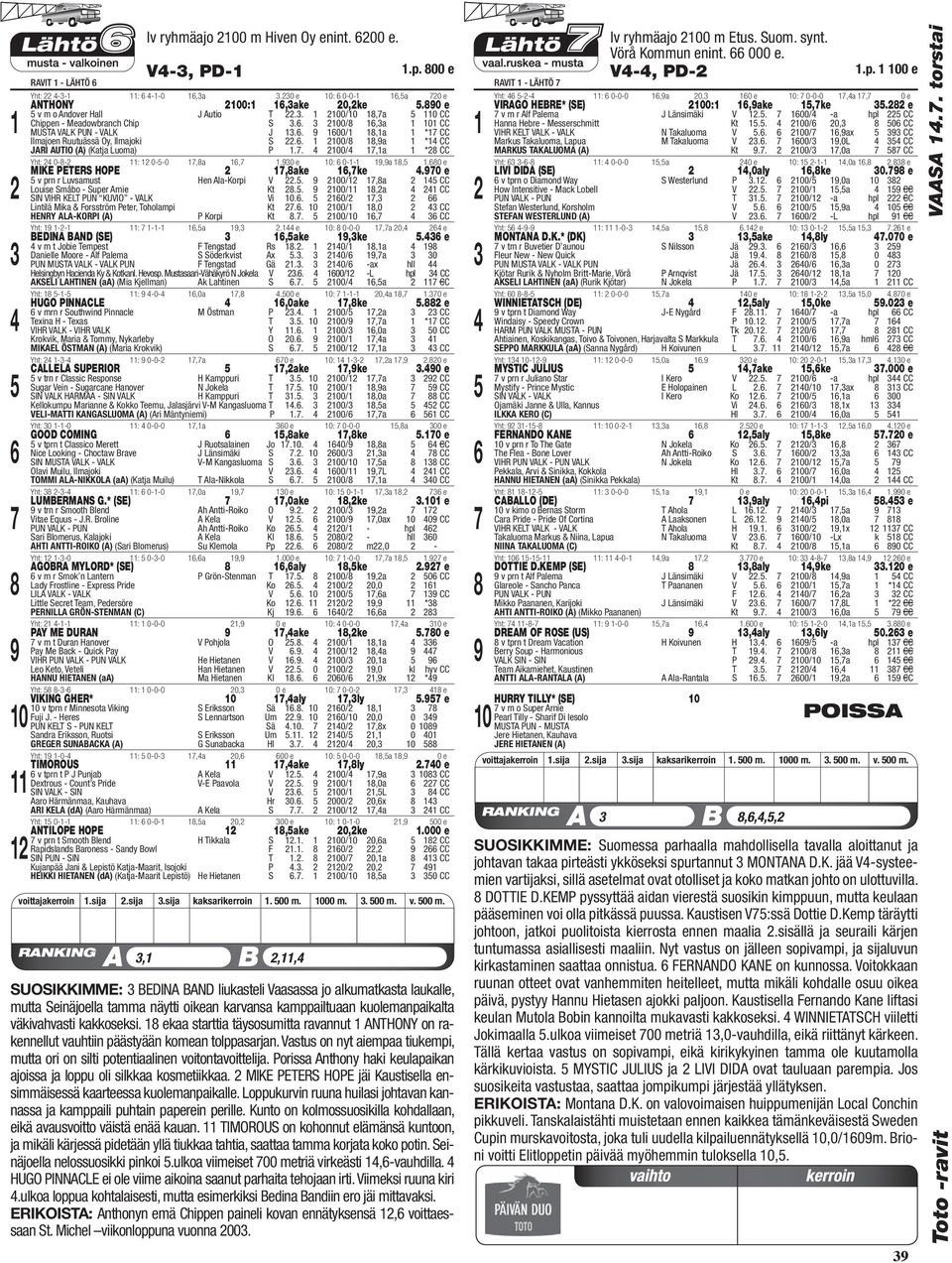 . 00/,a * CC JARI AUTIO (A) (Katja Luoma) P.. 00/,a * CC Yht: 0-- : 0--0,a,.0 e 0: 0--,a,.0 MIKE PETERS HOPE,ake,ke.0 e v prn r Luvsamust Hen Ala-Korpi V.. 00/,a CC Louise Småbo - Super Arnie Kt.