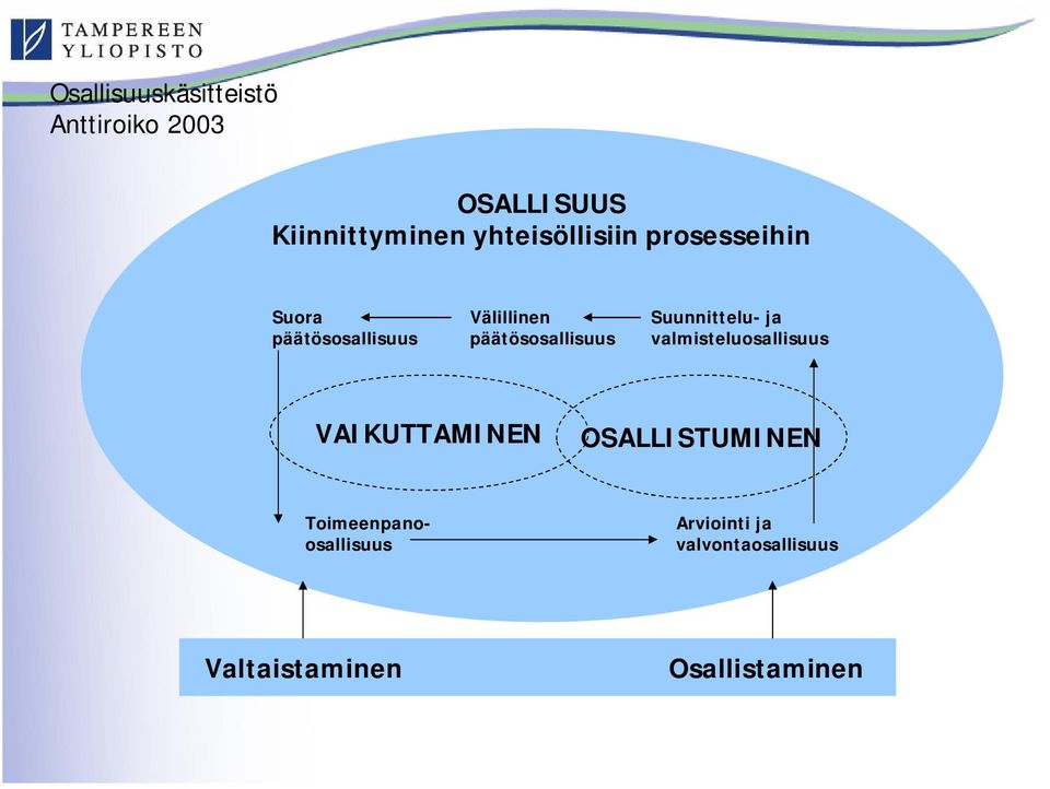 päätösosallisuus Suunnittelu- ja valmisteluosallisuus VAIKUTTAMINEN