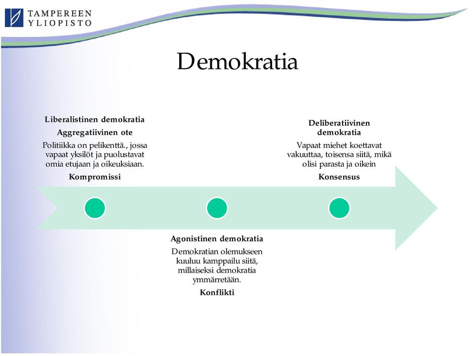 Kompromissi Deliberatiivinen demokratia Vapaat miehet koettavat vakuuttaa, toisensa siitä, mikä