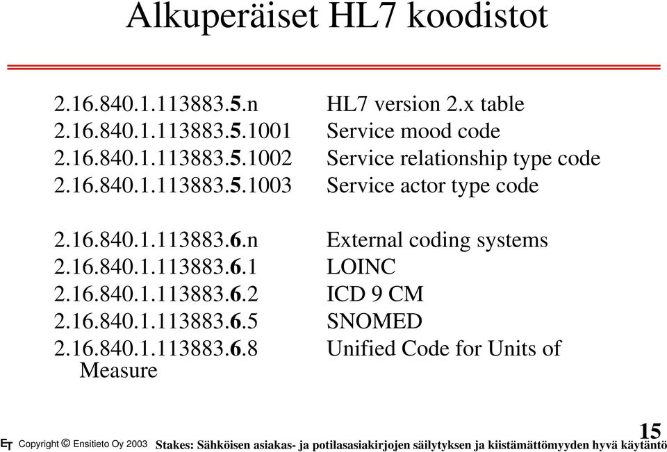 16.840.1.113883.6.5 SNOMED 2.16.840.1.113883.6.8 Measure Unified Code for Units of 15 Stakes: Sähköisen asiakas- ja