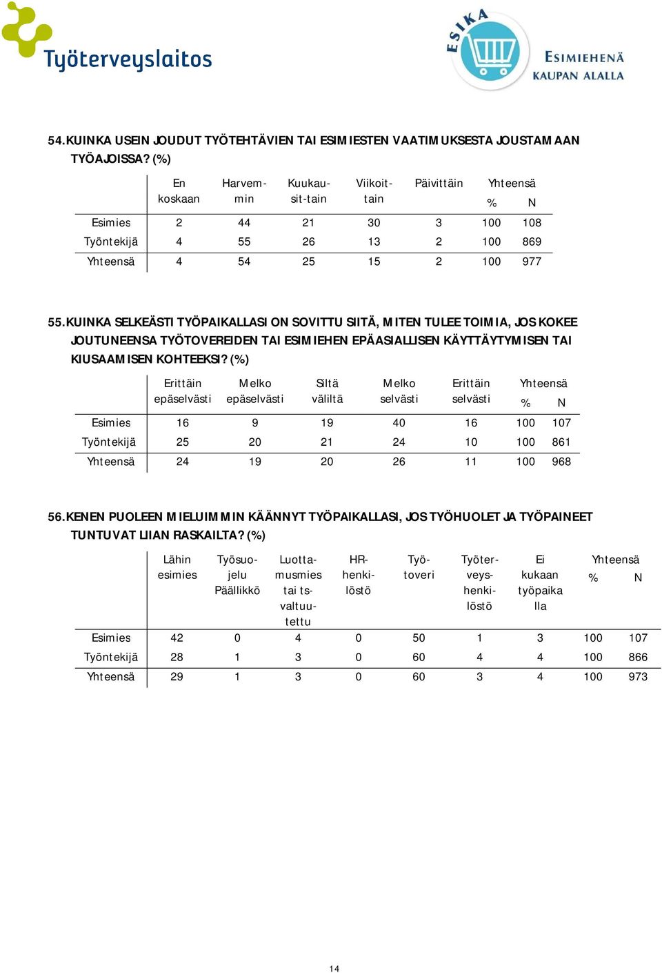 (%) epäselvästi epäselvästi Siltä väliltä selvästi selvästi Esimies 16 9 19 40 16 100 107 Työntekijä 25 20 21 24 10 100 861 24 19 20 26 11 100 968 56.