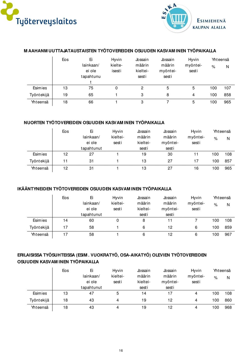 TYÖTOVEREIDEN OSUUDEN KASVAMINEN TYÖPAIKALLA Eos lainkaan/ ei ole tapahtunut Esimies 14 60 0 8 11 7 100 108 Työntekijä 17 58 1 6 12 6 100 859 17 58 1 6 12 6 100 967 ERILAISISSA TYÖSUHTEISSA (ESIM.