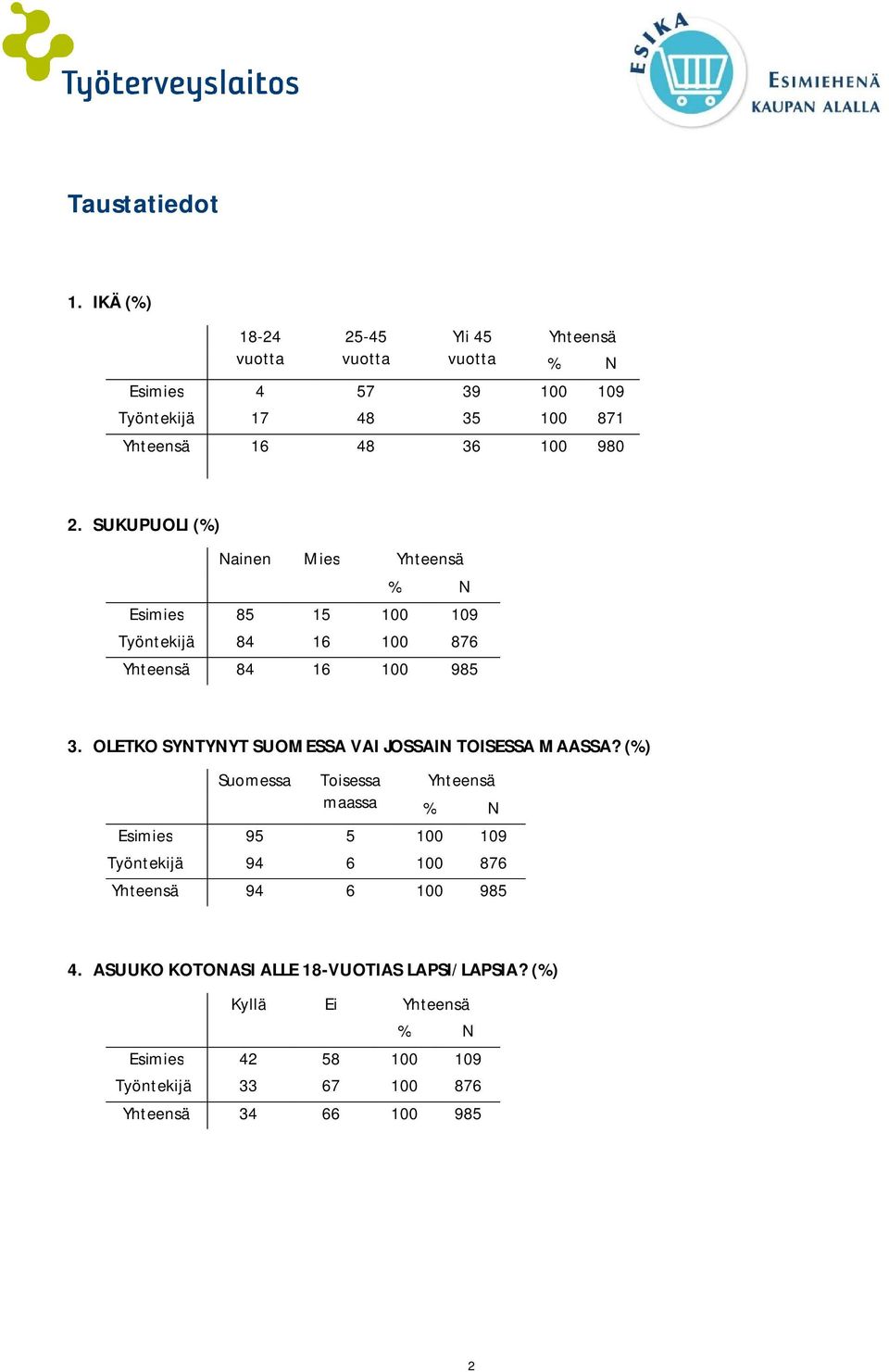 SUKUPUOLI (%) Nainen Mies Esimies 85 15 100 109 Työntekijä 84 16 100 876 84 16 100 985 3.