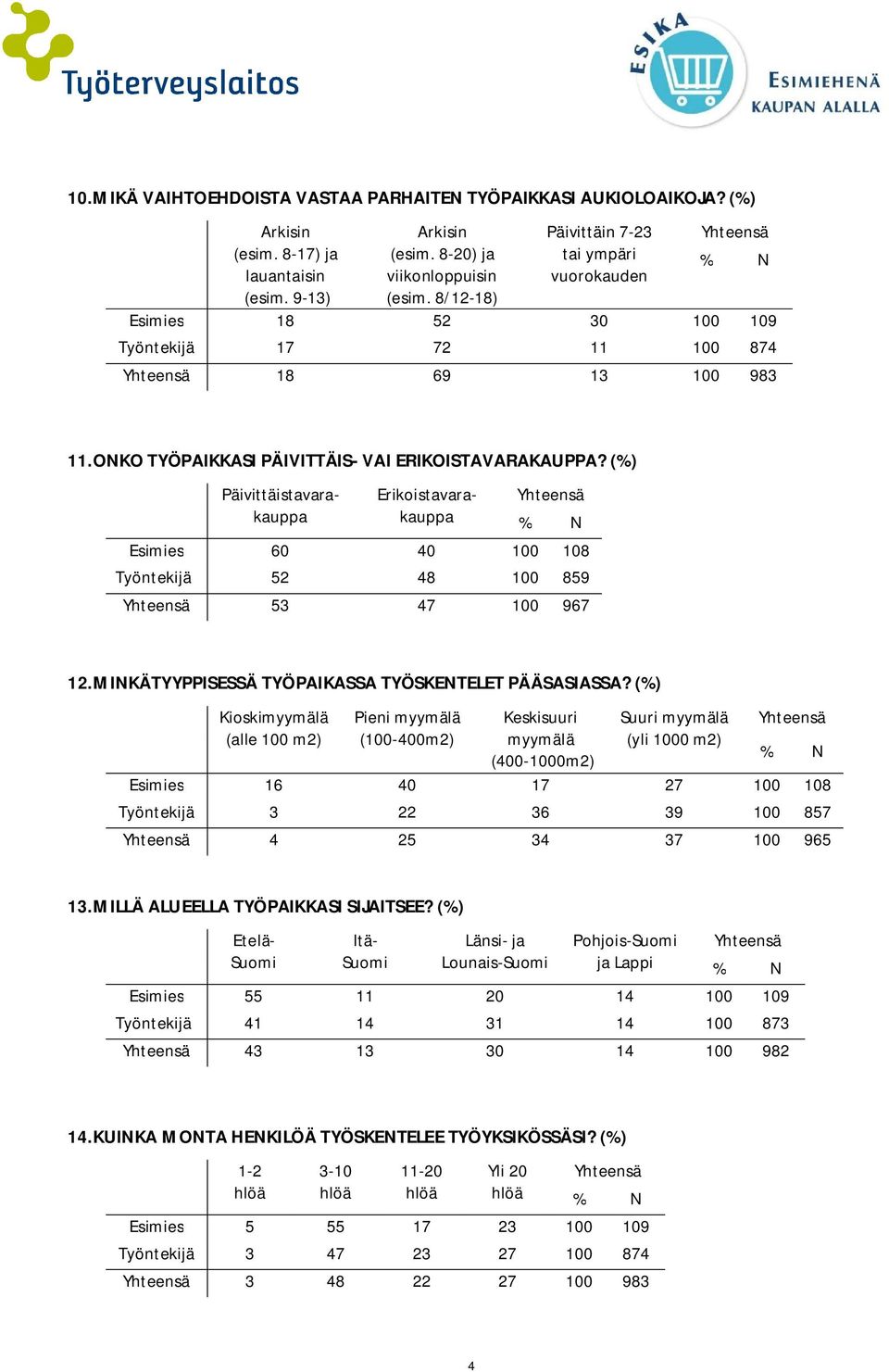 (%) Esimies 60 40 100 108 Työntekijä 52 48 100 859 53 47 100 967 12.MINKÄTYYPPISESSÄ TYÖPAIKASSA TYÖSKENTELET PÄÄSASIASSA?