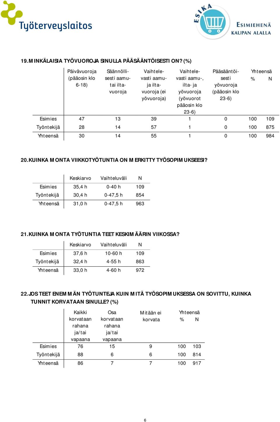 Pääsääntöisesti yövuoroja (pääosin klo 23-6) Esimies 47 13 39 1 0 100 109 Työntekijä 28 14 57 1 0 100 875 30 14 55 1 0 100 984 20.KUINKA MONTA VIIKKOTYÖTUNTIA ON MERKITTY TYÖSOPIMUKSEESI?